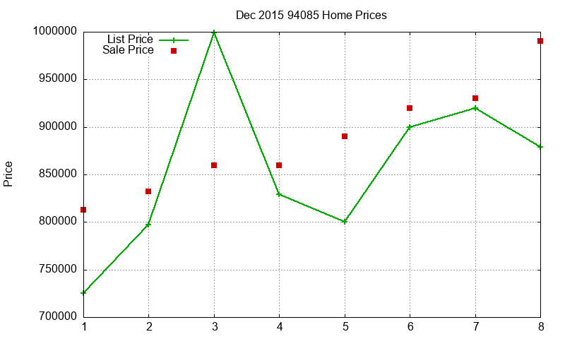 94085 Homes Just Sold 2015-12