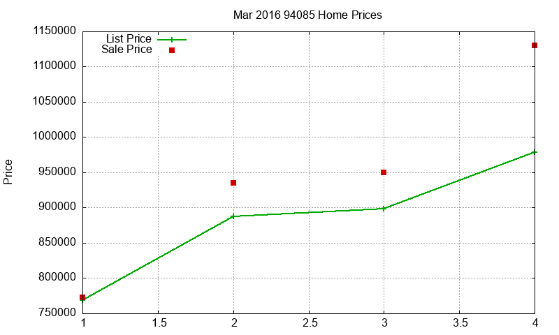 94085 Homes Just Sold 2016-03