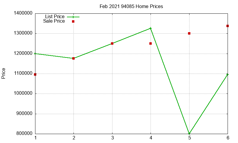 94085 Homes Just Sold 2021-02 94085 Homes Just Sold 2021-02