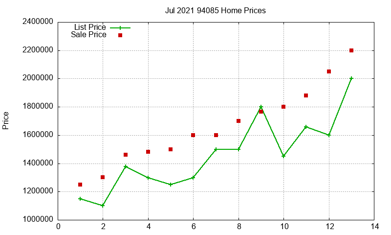 94085 Homes Just Sold 2021-07