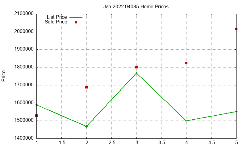 94085 Homes Just Sold 2022-01