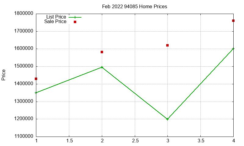 94085 Homes Just Sold 2022-02