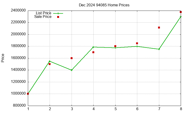 94085 Homes Just Sold 2024-12