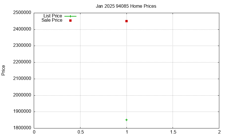 94085 Homes Just Sold 2025-01