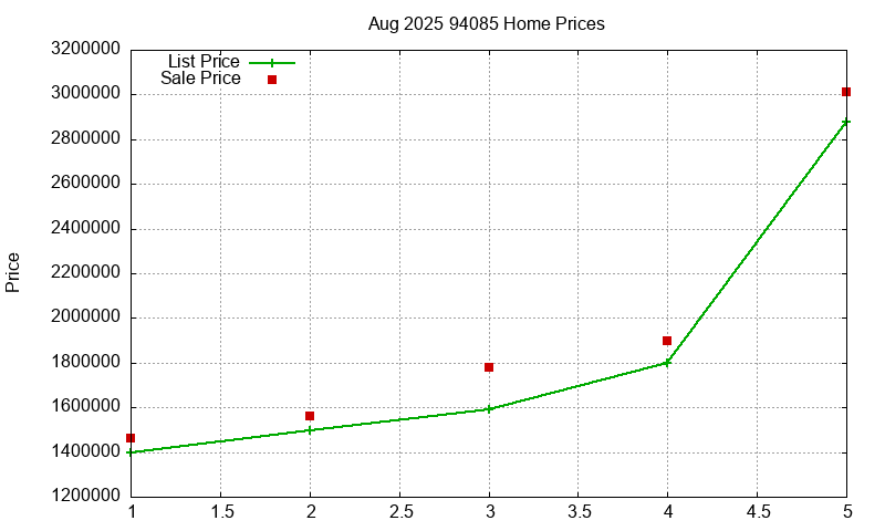 94085 Homes Just Sold 2025-08