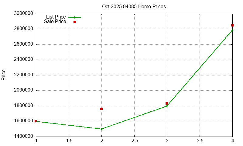 94085 Homes Just Sold 2025-10