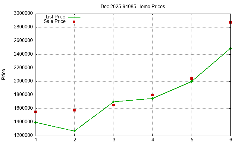 94085 Homes Just Sold 2025-12