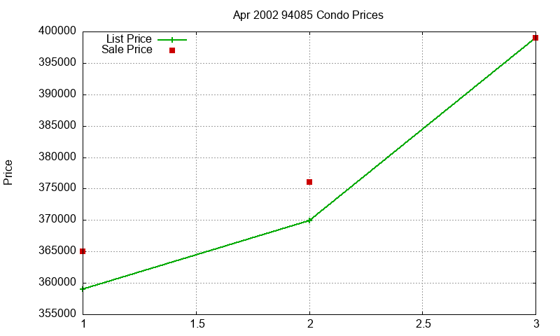 94085 Condos Just Sold 2002-04 94085 Condos Just Sold 2002-04