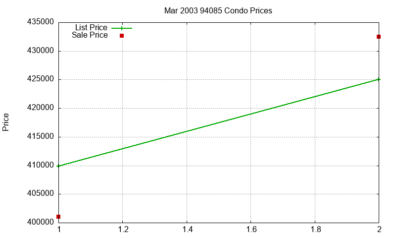 94085 Condos Just Sold 2003-03