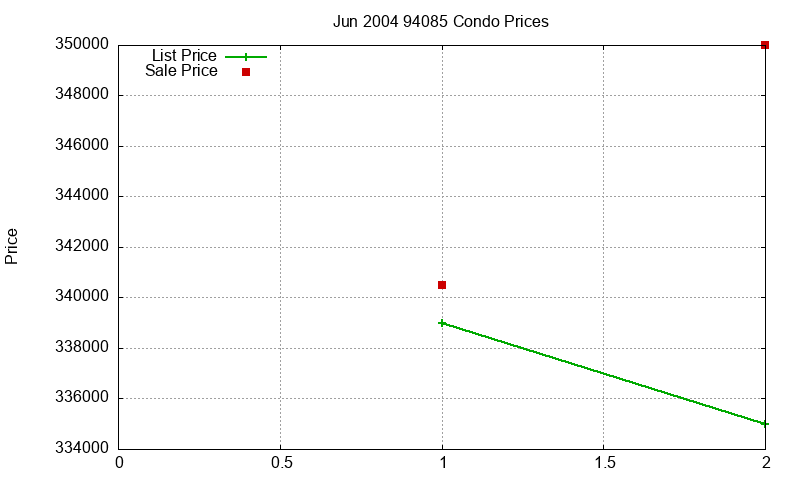 94085 Condos Just Sold 2004-06 94085 Condos Just Sold 2004-06