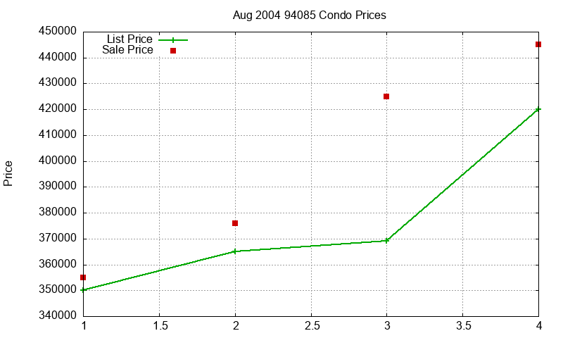94085 Condos Just Sold 2004-08 94085 Condos Just Sold 2004-08