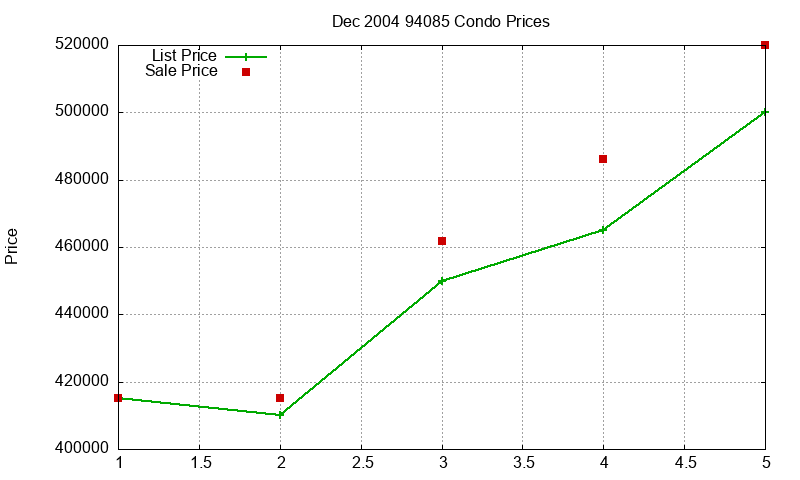 94085 Condos Just Sold 2004-12 94085 Condos Just Sold 2004-12