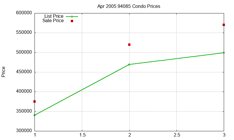 94085 Condos Just Sold 2005-04 94085 Condos Just Sold 2005-04