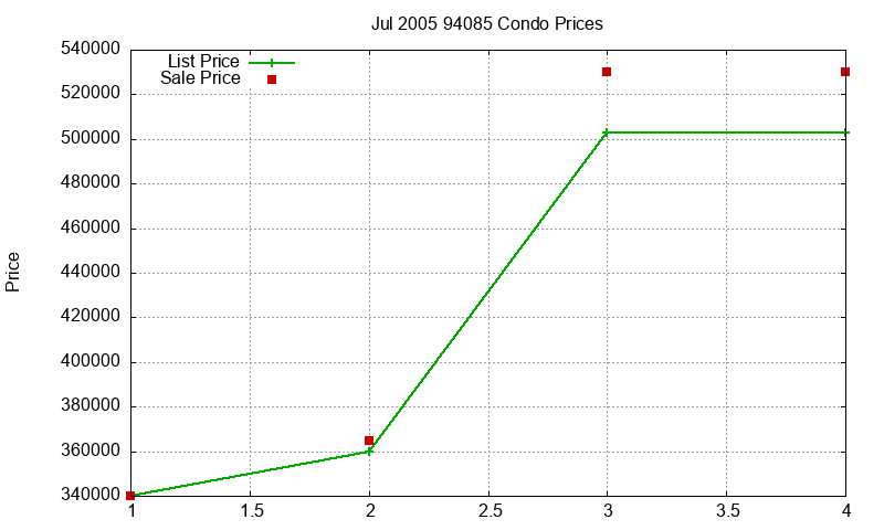 94085 Condos Just Sold 2005-07