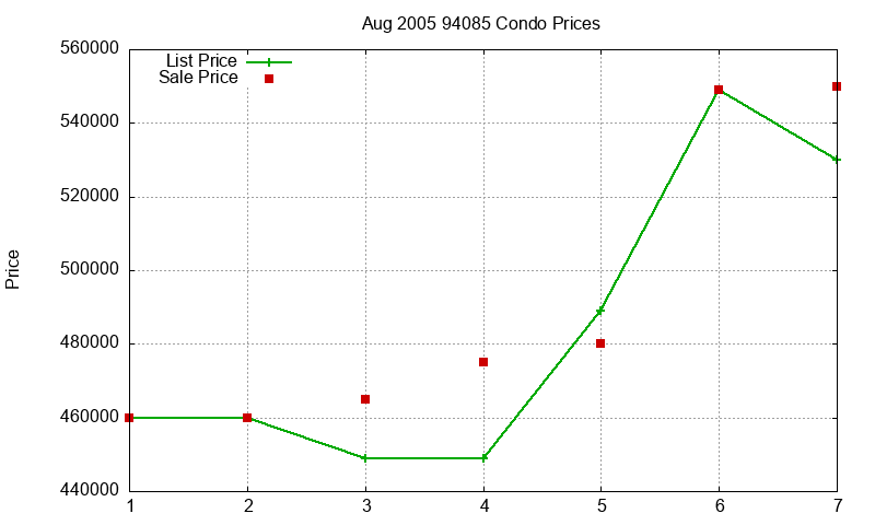 94085 Condos Just Sold 2005-08 94085 Condos Just Sold 2005-08