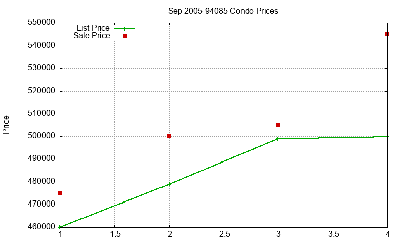 94085 Condos Just Sold 2005-09