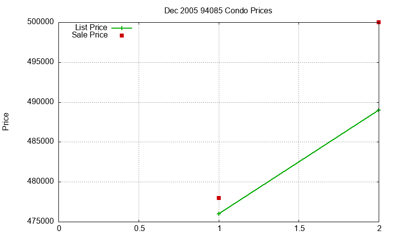 94085 Condos Just Sold 2005-12 94085 Condos Just Sold 2005-12