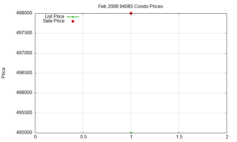 94085 Condos Just Sold 2006-02 94085 Condos Just Sold 2006-02