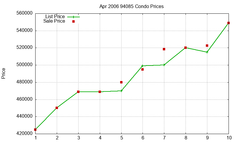 94085 Condos Just Sold 2006-04