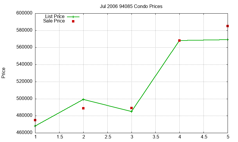 94085 Condos Just Sold 2006-07 94085 Condos Just Sold 2006-07