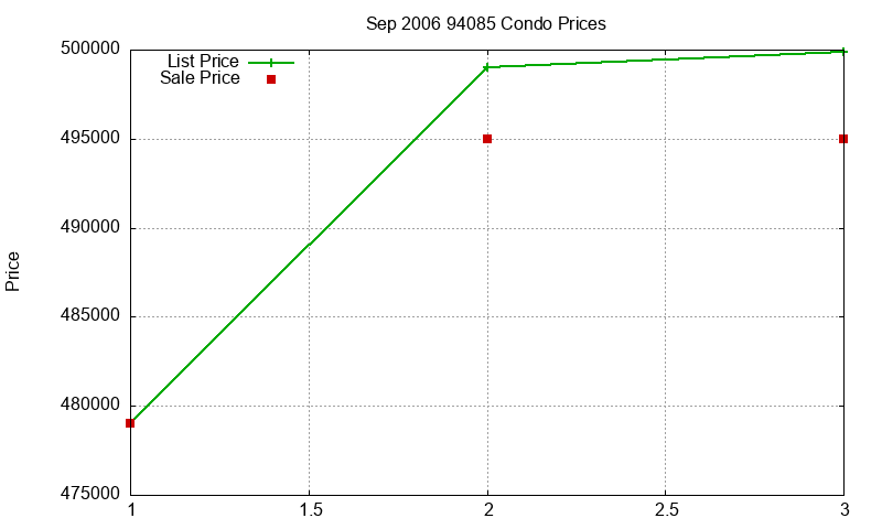 94085 Condos Just Sold 2006-09 94085 Condos Just Sold 2006-09