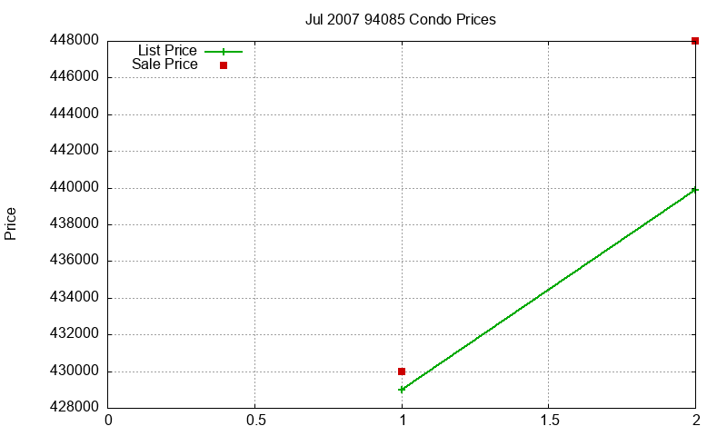 94085 Condos Just Sold 2007-07