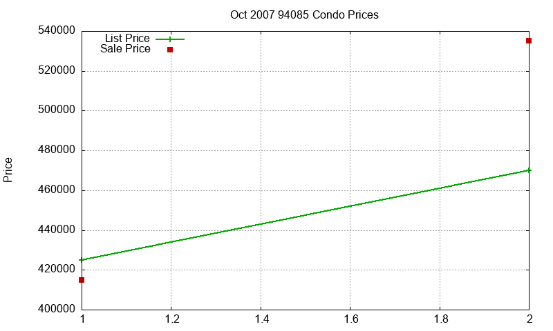 94085 Condos Just Sold 2007-10 94085 Condos Just Sold 2007-10