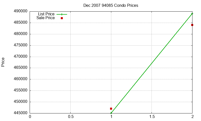 94085 Condos Just Sold 2007-12 94085 Condos Just Sold 2007-12