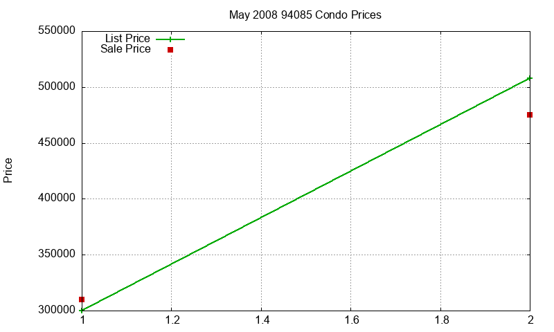 94085 Condos Just Sold 2008-05 94085 Condos Just Sold 2008-05