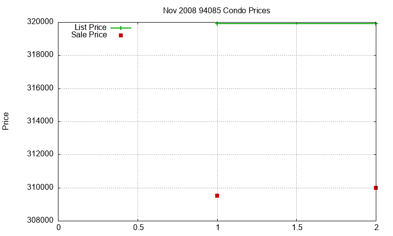 94085 Condos Just Sold 2008-11