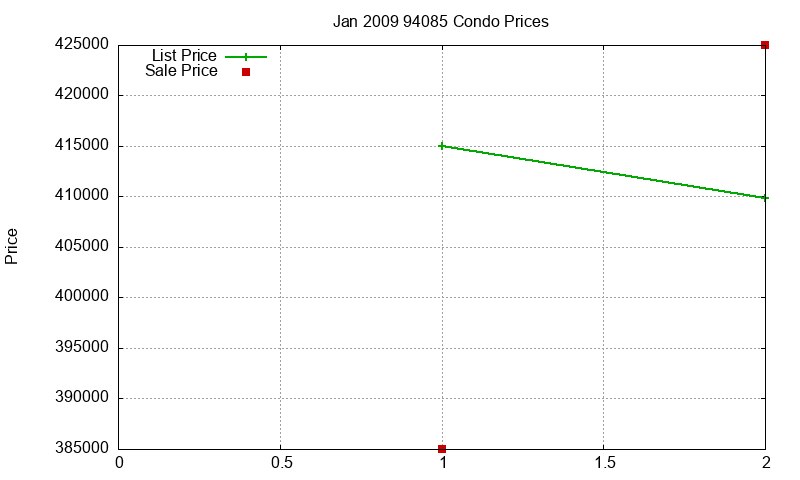 94085 Condos Just Sold 2009-01 94085 Condos Just Sold 2009-01