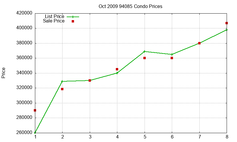 94085 Condos Just Sold 2009-10