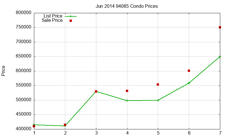94085 Condos Just Sold 2014-06