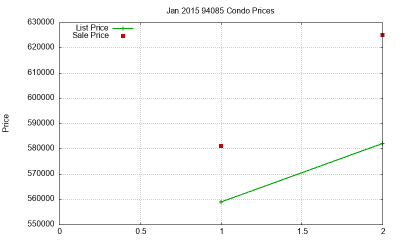 94085 Condos Just Sold 2015-01