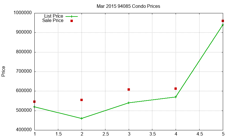94085 Condos Just Sold 2015-03