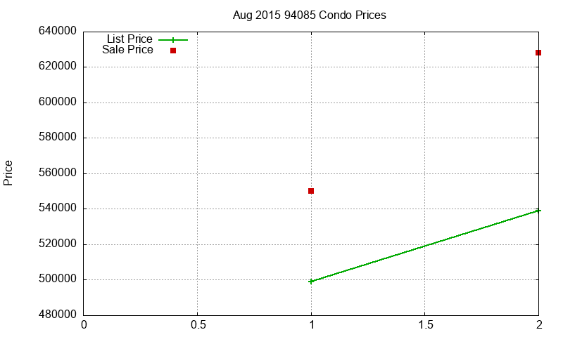 94085 Condos Just Sold 2015-08