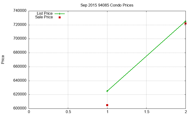 94085 Condos Just Sold 2015-09