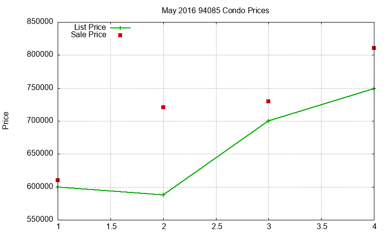 94085 Condos Just Sold 2016-05 94085 Condos Just Sold 2016-05