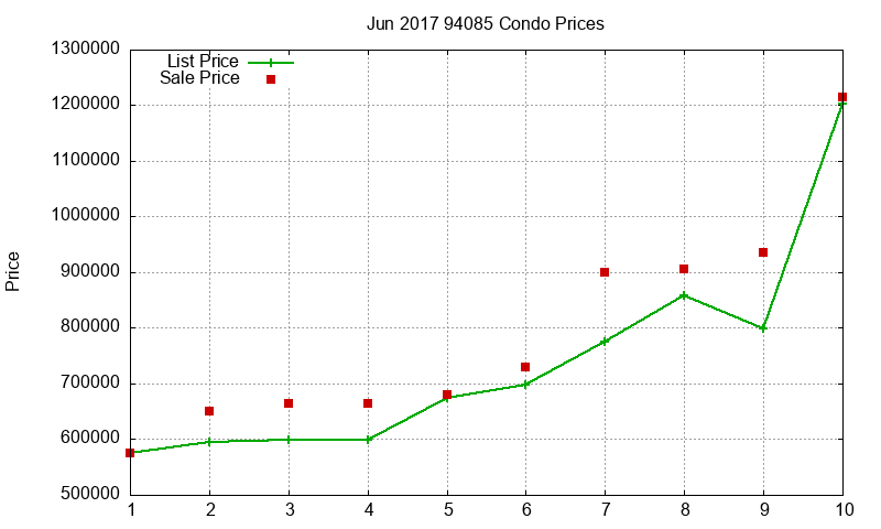 94085 Condos Just Sold 2017-06 94085 Condos Just Sold 2017-06