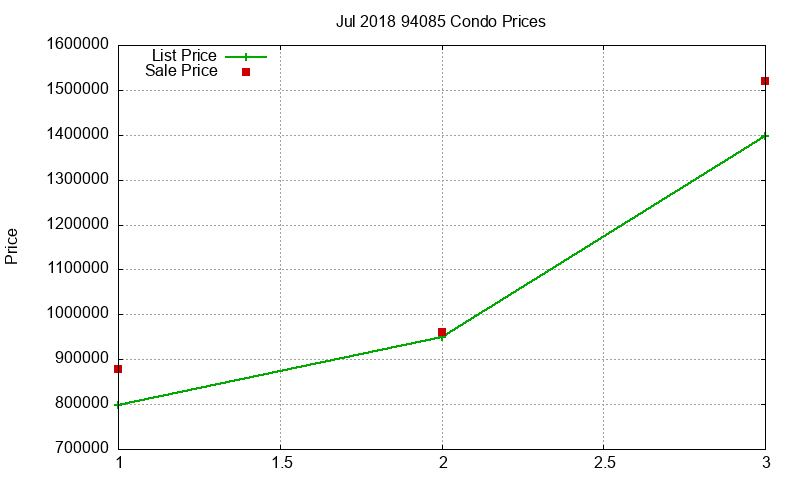 94085 Condos Just Sold 2018-07