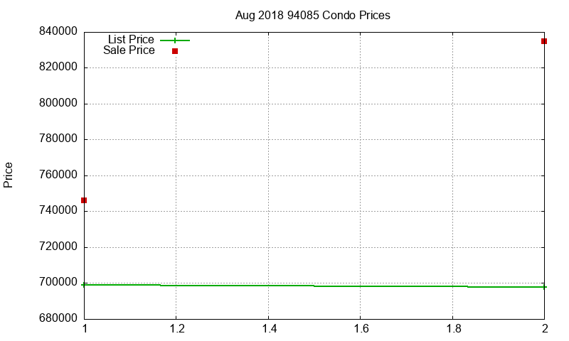 94085 Condos Just Sold 2018-08 94085 Condos Just Sold 2018-08