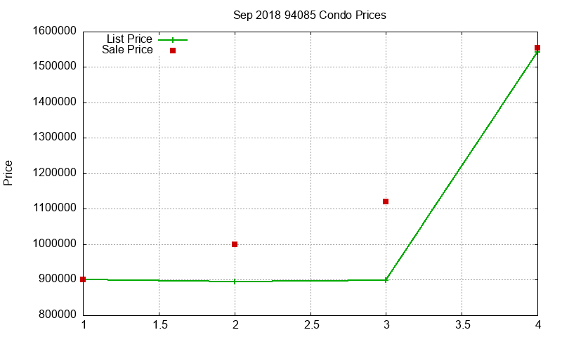 94085 Condos Just Sold 2018-09