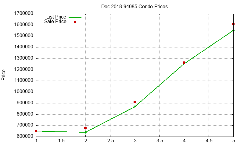 94085 Condos Just Sold 2018-12