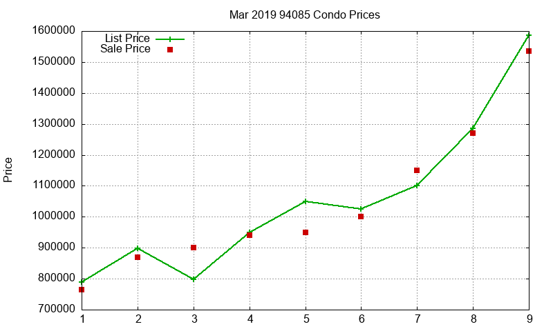 94085 Condos Just Sold 2019-03 94085 Condos Just Sold 2019-03