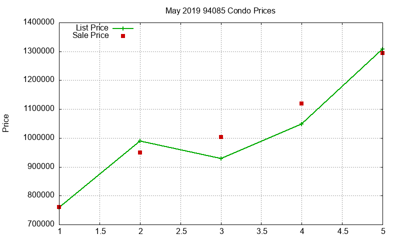 94085 Condos Just Sold 2019-05 94085 Condos Just Sold 2019-05