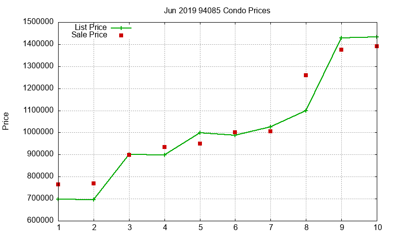 94085 Condos Just Sold 2019-06 94085 Condos Just Sold 2019-06