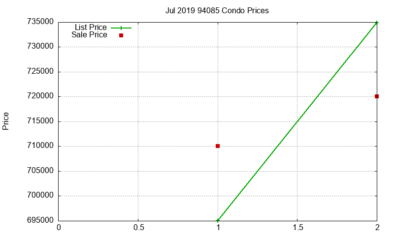 94085 Condos Just Sold 2019-07 94085 Condos Just Sold 2019-07