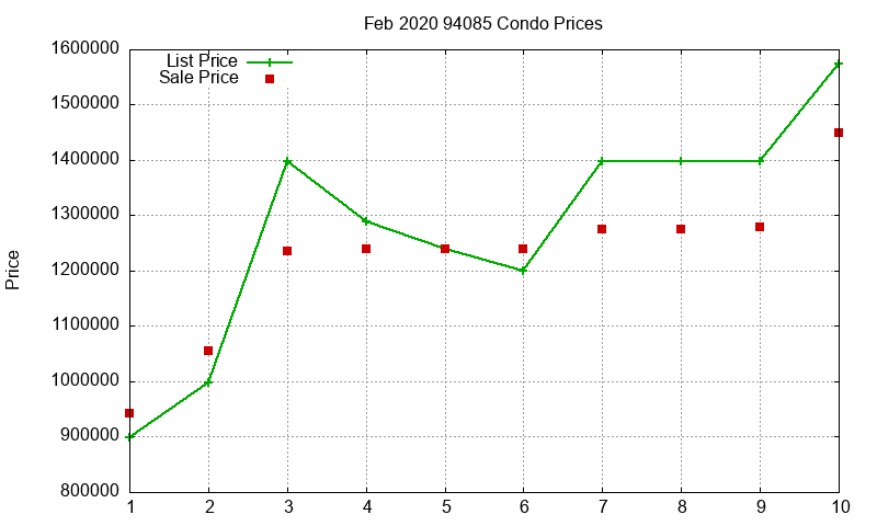 94085 Condos Just Sold 2020-02 94085 Condos Just Sold 2020-02