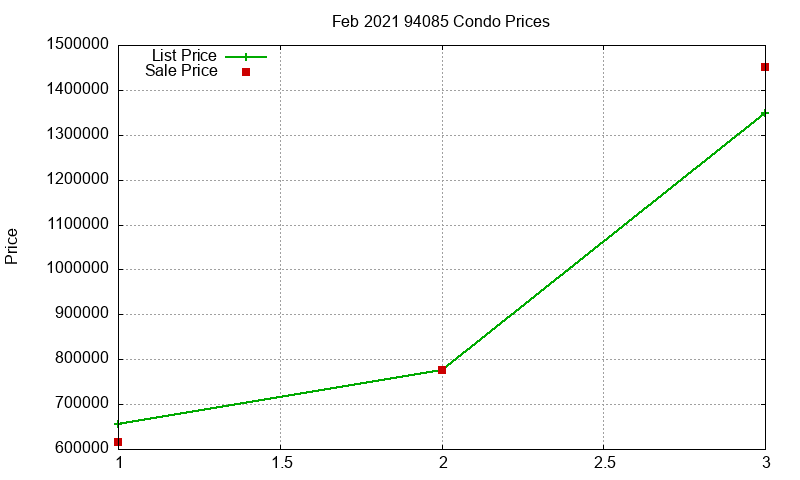 94085 Condos Just Sold 2021-02 94085 Condos Just Sold 2021-02