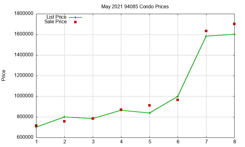 94085 Condos Just Sold 2021-05 94085 Condos Just Sold 2021-05